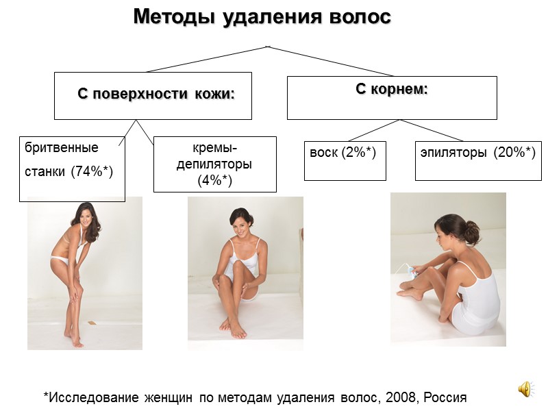 С поверхности кожи:   С корнем:  Методы удаления волос   